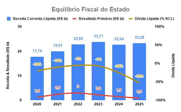 Solidez fiscal do ES se transforma em investimento