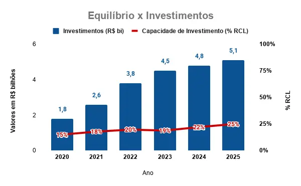 Solidez fiscal do ES se transforma em investimento