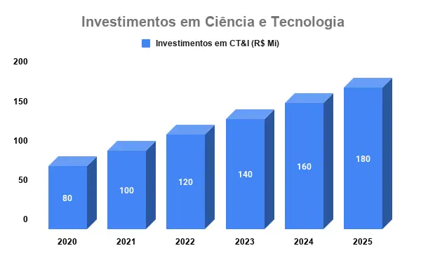 Solidez fiscal do ES se transforma em investimento