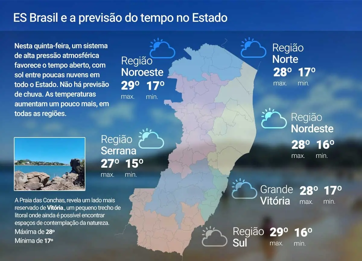 Quinta-feira (02) será de sol e nuvens em todo ES; veja a previsão
