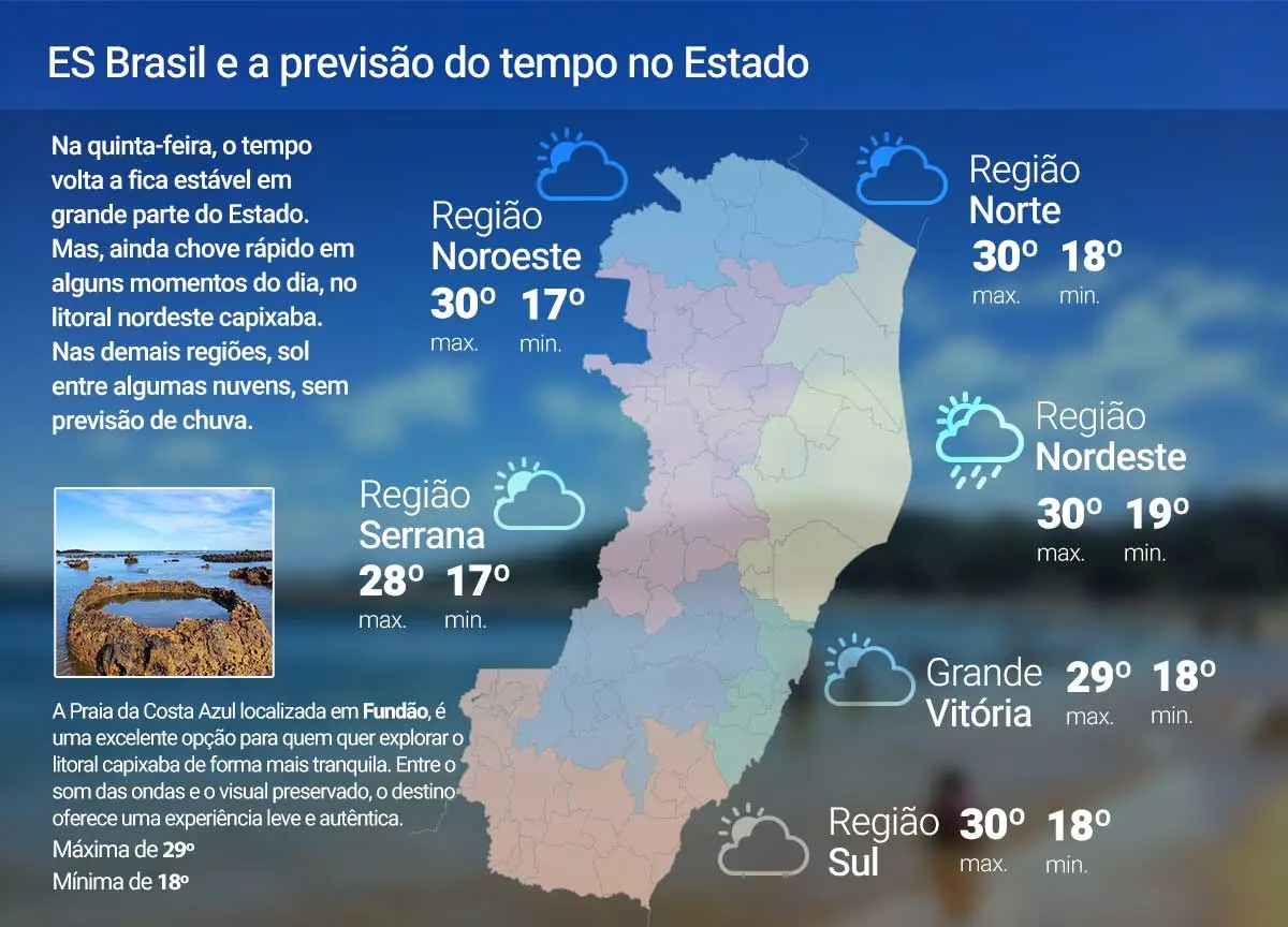 Quinta feira (09) terá tempo estável no ES; veja previsão