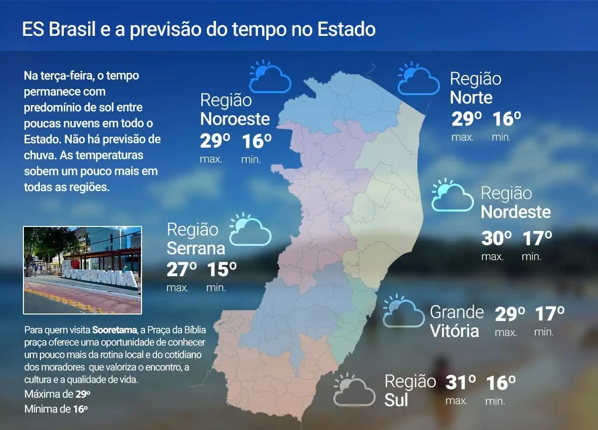 Terça-feira (07) será de sol e tempo firme no ES; veja previsão
